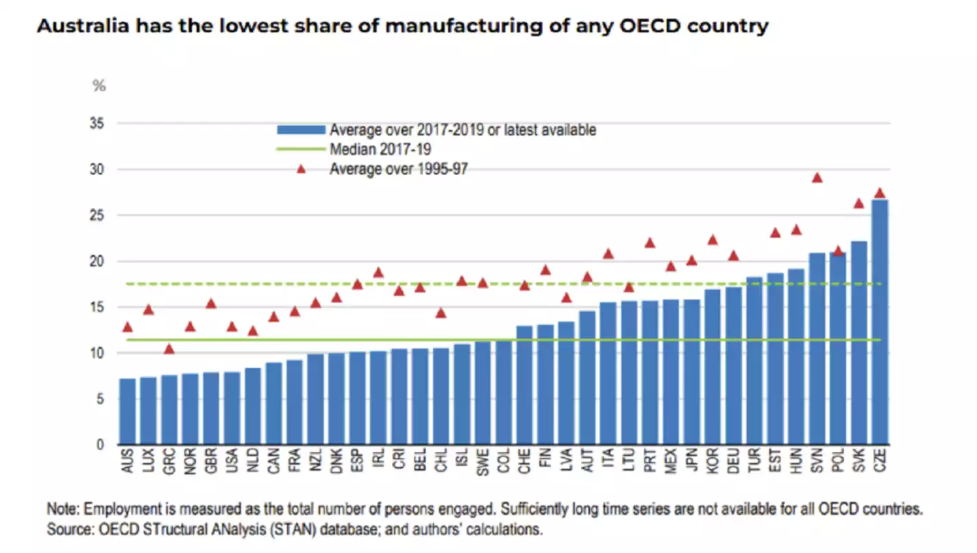 Australia_has_the_lowest_share_of_manufacturing_of Australia_has_the_lowest_share_of_manufacturing_of